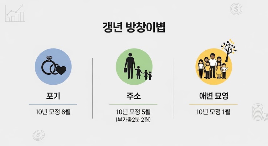 사례 1: 장기간 분할 증여로 공제 극대화 (현금)