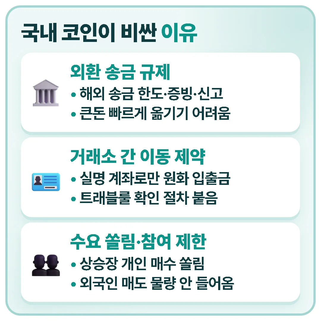 외환 송금 규제, 거래소 간 이동 제약, 국내 수요 쏠림과 외국인 참여 제한 때문에 국내 코인 가격이 해외보다 비싸진다.