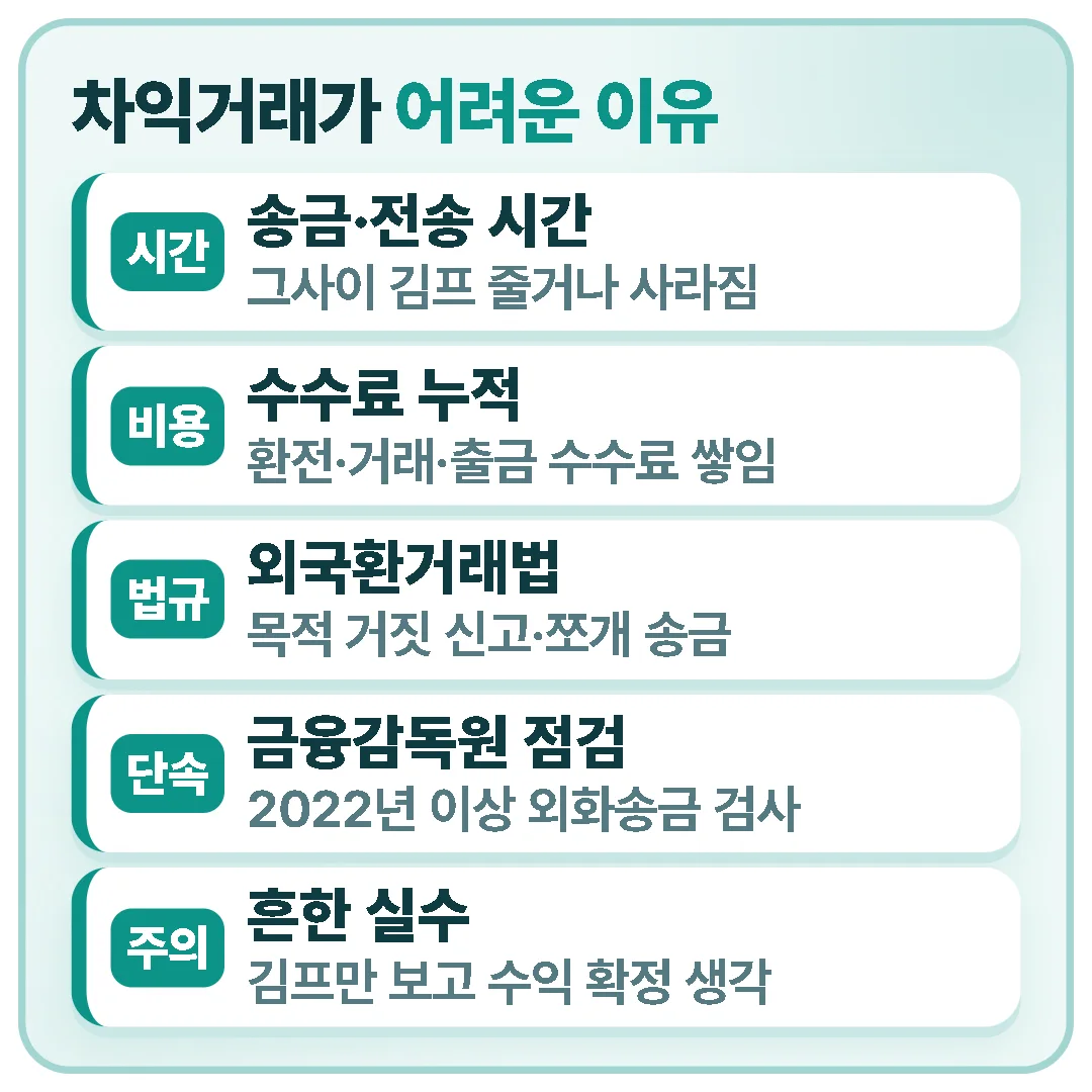 김프 차익거래는 송금 시간, 수수료, 외국환거래법 위반 위험, 금융감독원 점검 때문에 쉽지 않고 김프만 보고 수익이 확정됐다고 생각하면 안 된다.