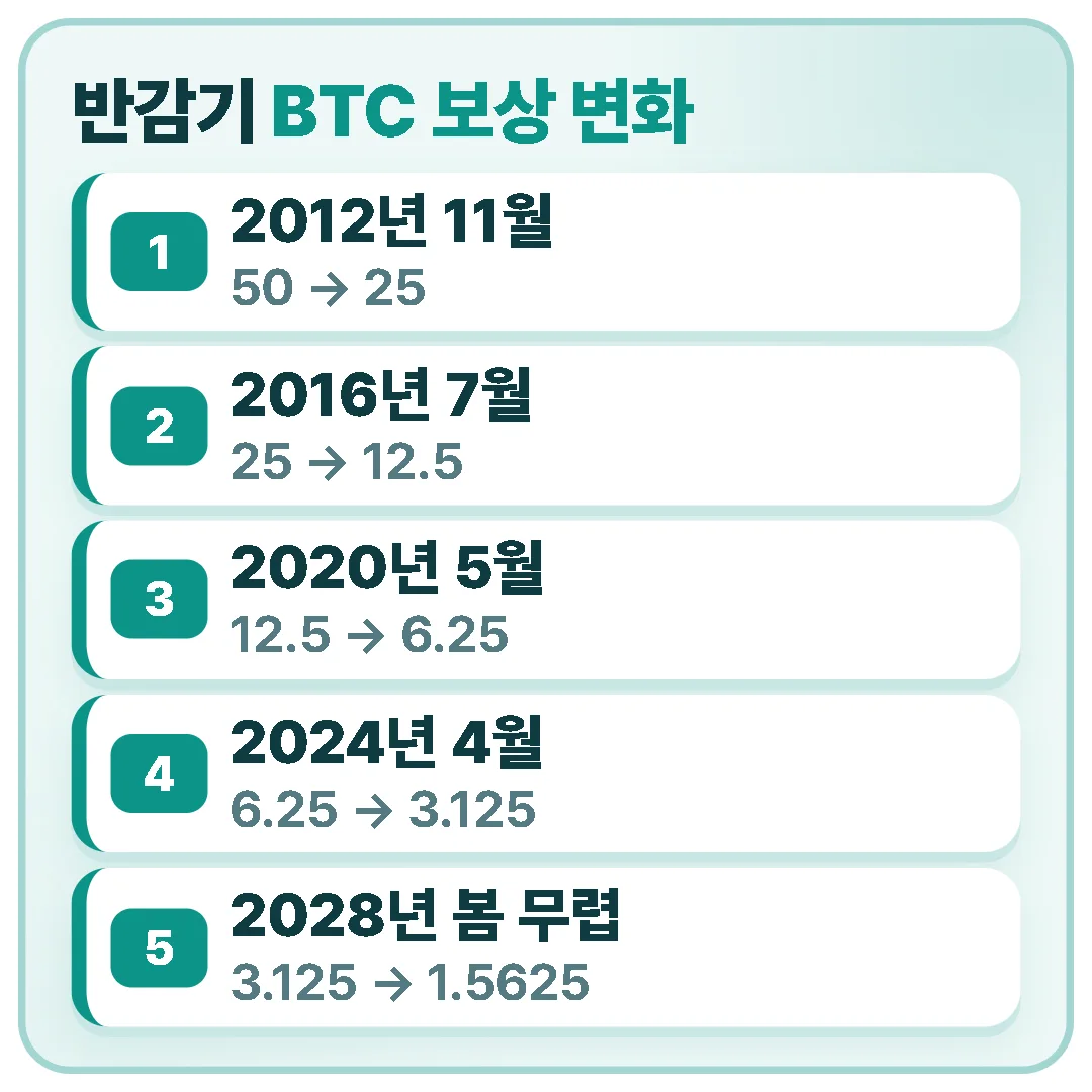 비트코인 반감기는 2012년, 2016년, 2020년, 2024년에 있었고 다음 5차는 2028년 봄 무렵으로 예상되며, 매번 블록 보상이 절반으로 줄었습니다.