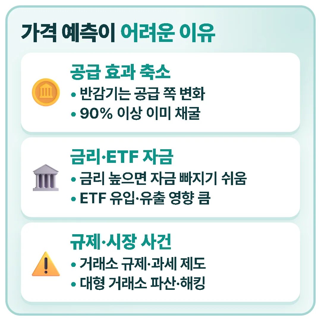 반감기는 공급 쪽 변화일 뿐이고 금리, 현물 ETF 자금, 규제, 시장 사건 같은 수요 쪽 변수가 커서 반감기만으로 가격을 예측하기 어렵습니다.