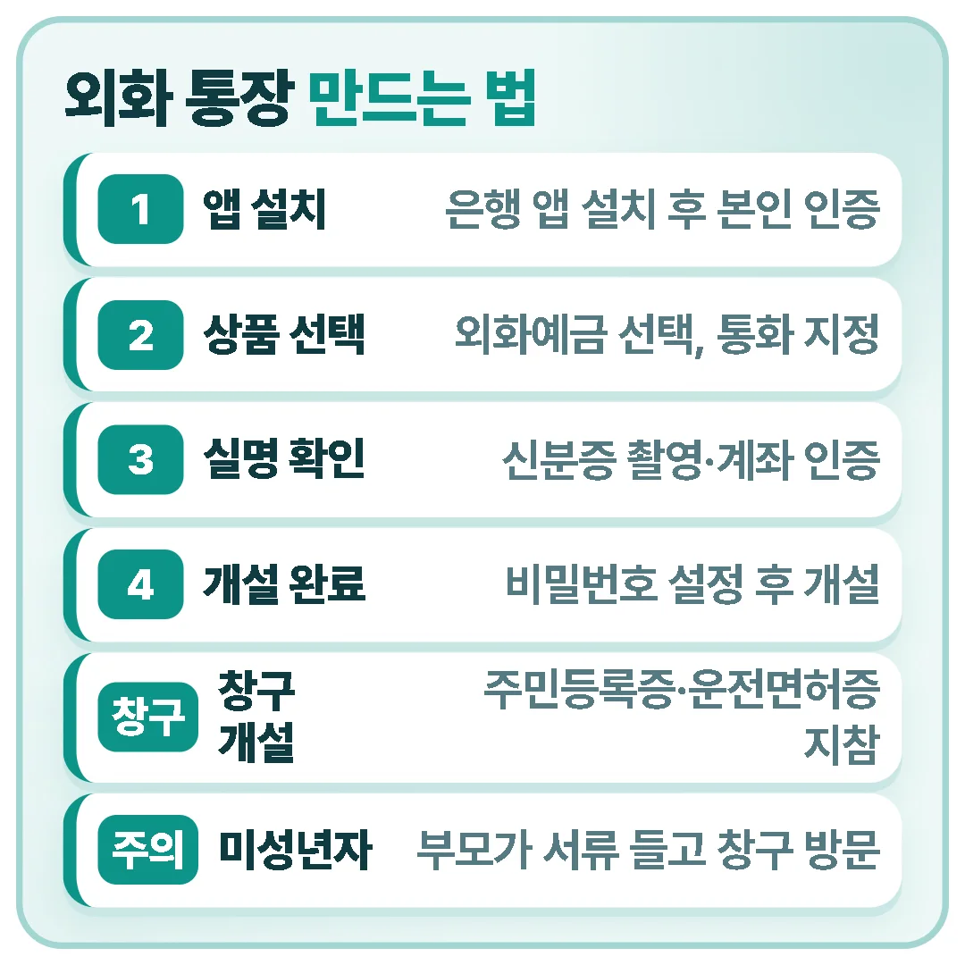 외화 통장은 은행 앱에서 본인 인증, 외화예금·통화 선택, 비대면 실명 확인, 비밀번호 설정 순으로 만들고, 창구는 신분증을 챙기며 미성년자는 부모가 서류를 들고 창구를 방문해야 합니다.