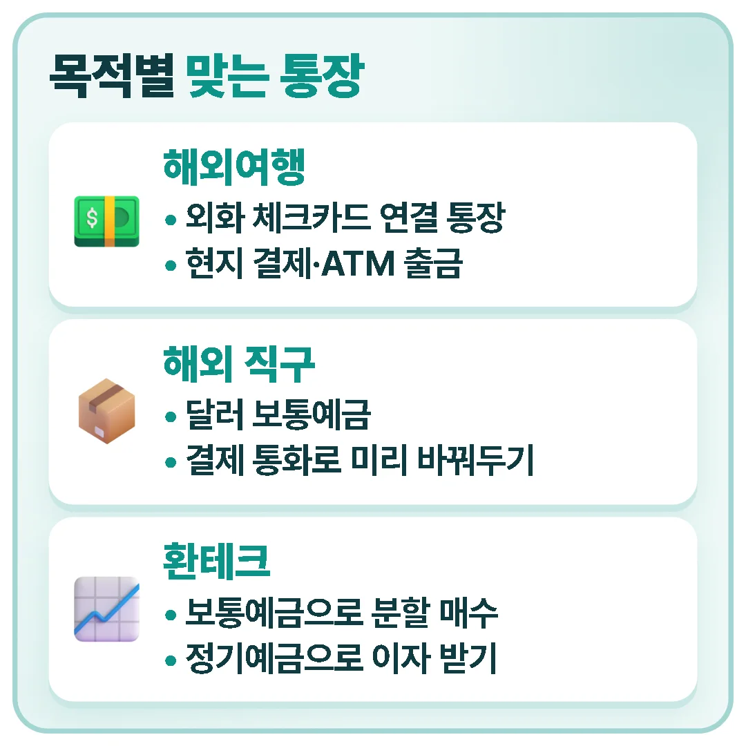 해외여행은 외화 체크카드와 연결되는 보통예금·다통화 통장, 해외 직구는 달러 보통예금, 환테크는 보통예금으로 분할 매수 후 정기예금이 맞습니다.