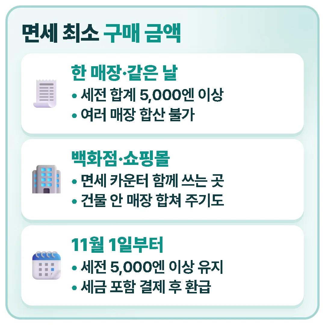일본 면세는 한 매장에서 같은 날 산 세전 합계 5,000엔 이상이어야 하며, 면세 카운터를 함께 쓰는 백화점·쇼핑몰은 합쳐 주기도 하고 11월 1일 이후에도 기준은 유지됩니다.